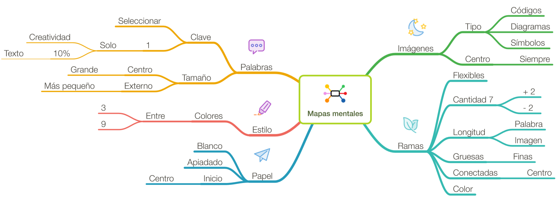 Mapas mentales para aprovechar al máximo nuestro cerebro - NataTomTeach