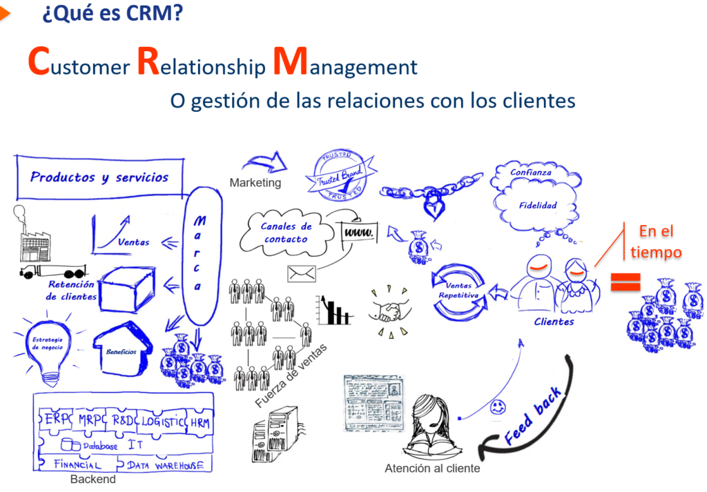 ¿Qué es CRM?