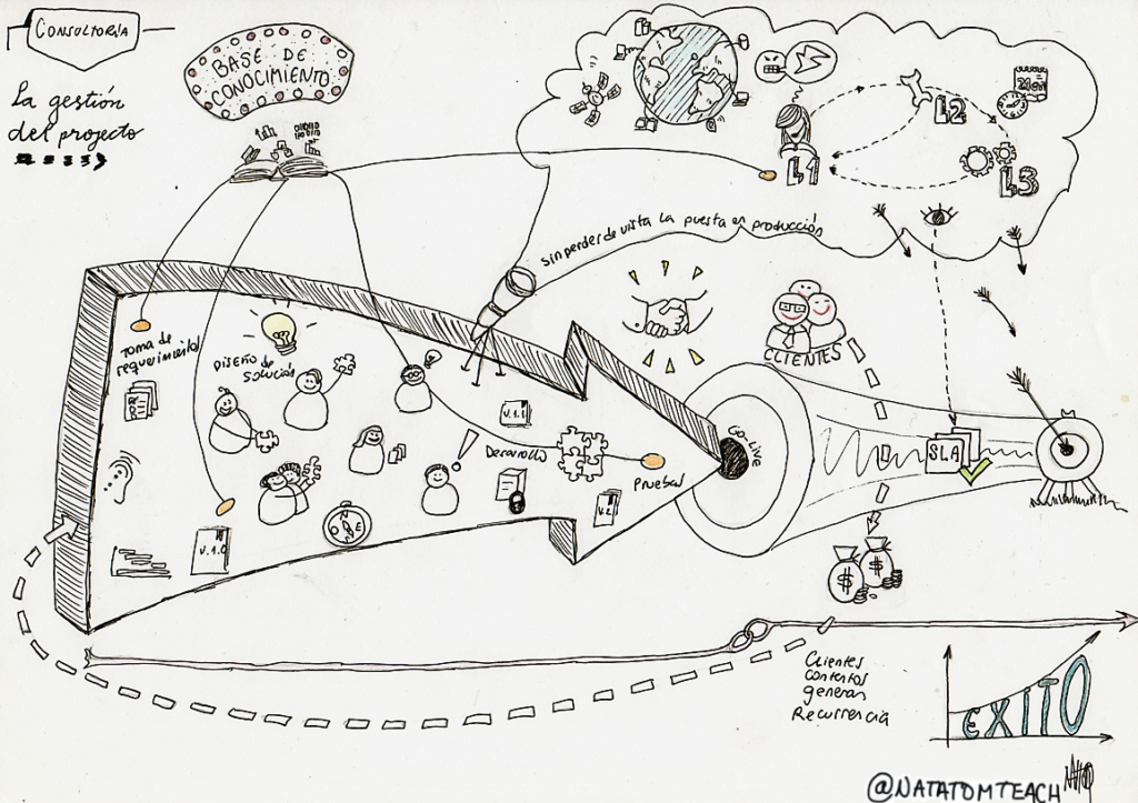 Ciclo de vida de proyectos